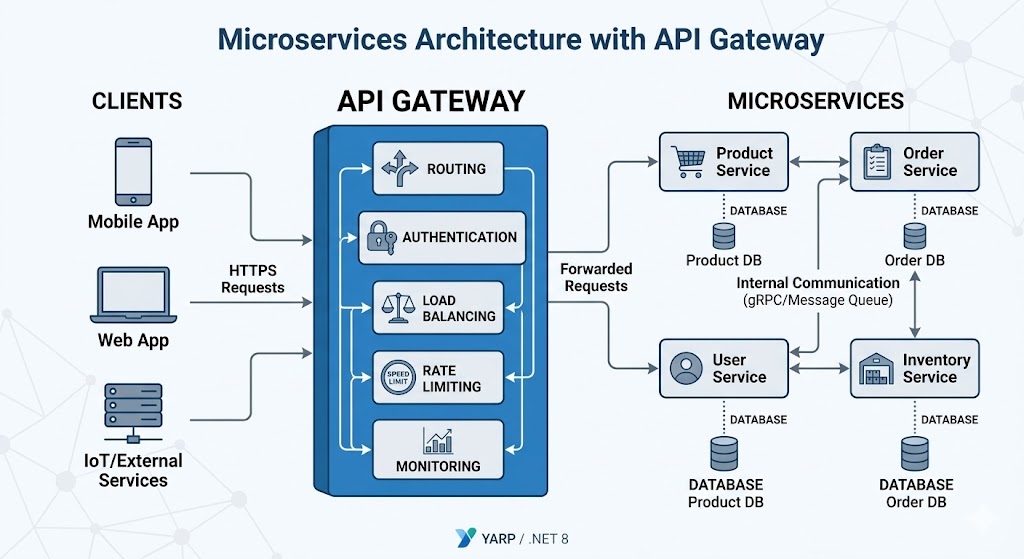 Mikroservis Mimarisinde API Gateway: Karmaşayı Yönetmenin Anahtarı